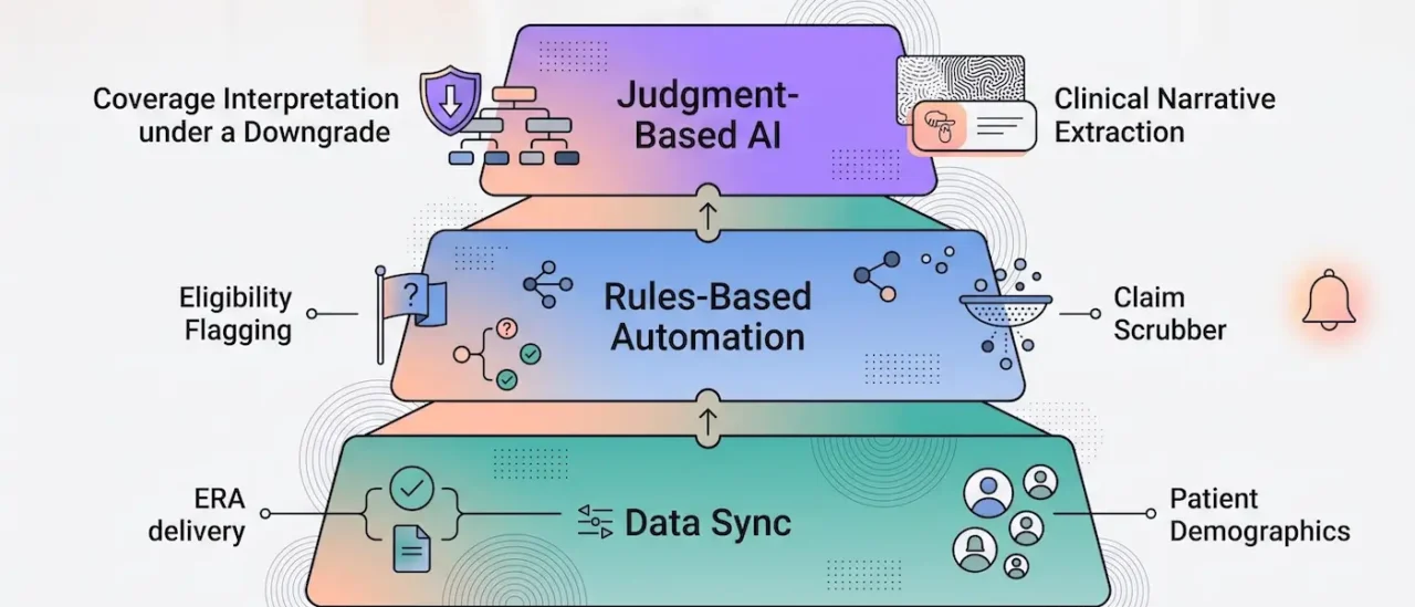 Dental RCM Automation: What It Actually Does (and Doesn’t)