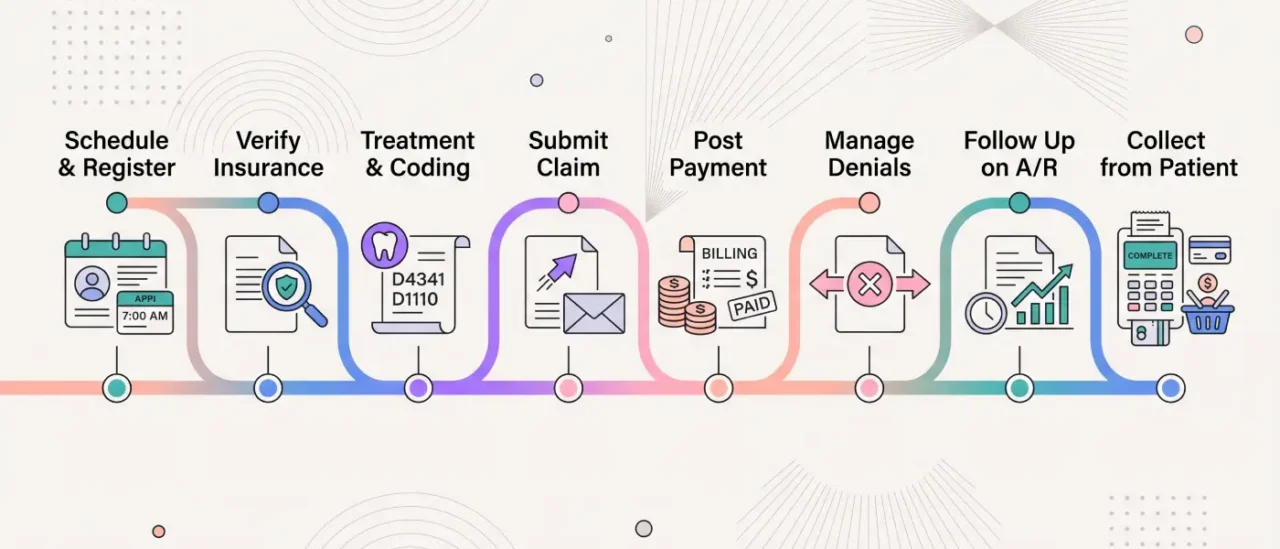 What Is Dental Revenue Cycle Management (RCM)? The Complete Workflow, KPIs & Benchmarks