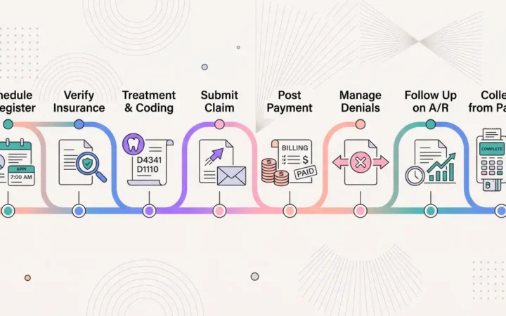 What Is Dental Revenue Cycle Management (RCM)? The Complete Workflow, KPIs & Benchmarks