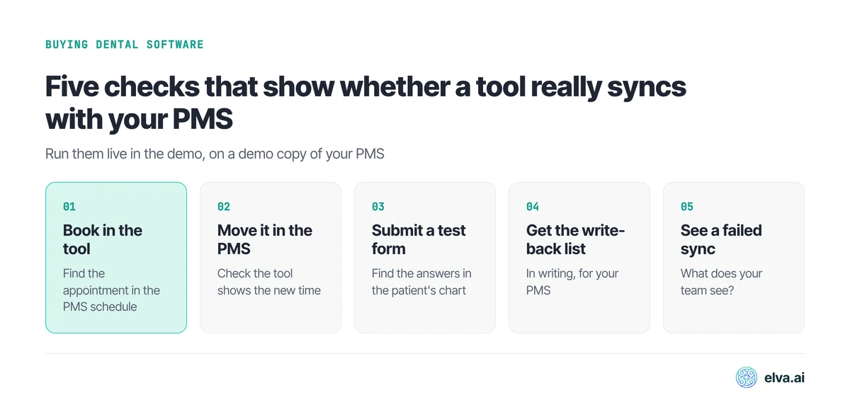 Five checks to test dental software PMS integration in a demo: book in the tool, move it in the PMS, submit a test form, get the write-back list, see a failed sync.